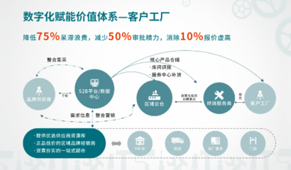 新基建中的工業(yè)互聯(lián)網如何賦能企業(yè)供應鏈管理