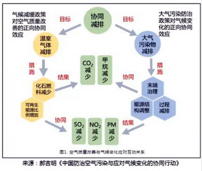 碳達峰碳中和目標驅動供應鏈管理轉型 政策路徑與實踐挑戰(zhàn)