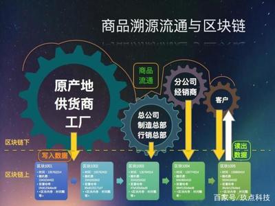 區塊鏈防偽溯源在供應鏈管理中的可靠性探析