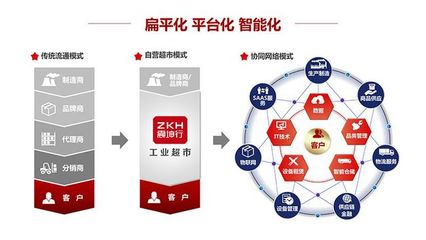 聚合+智能 震坤行供應鏈管理的發(fā)展之路